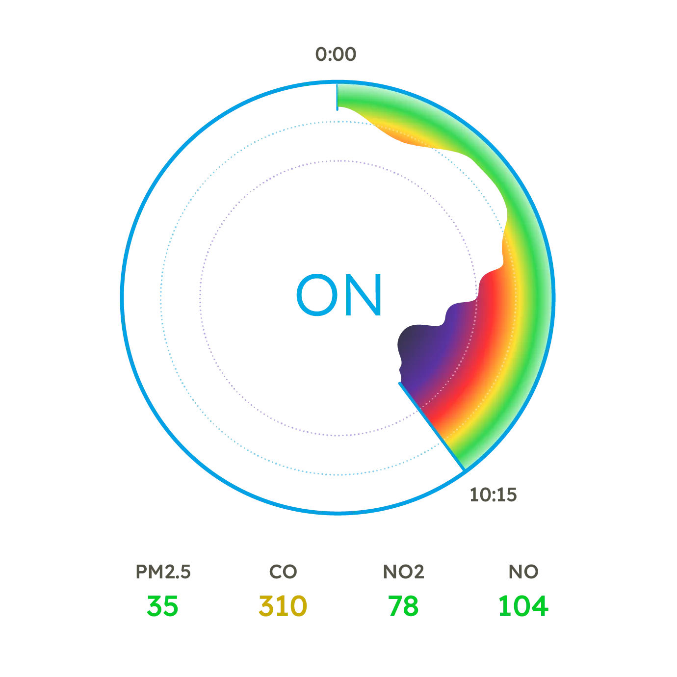 Exposure statistics dial